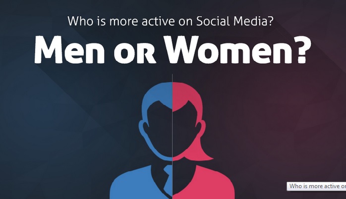 Who is the most active on Social Media